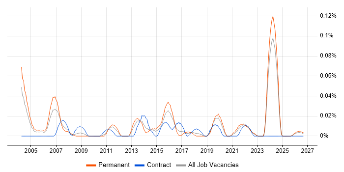 Customer Intelligence job vacancy trend in the Midlands