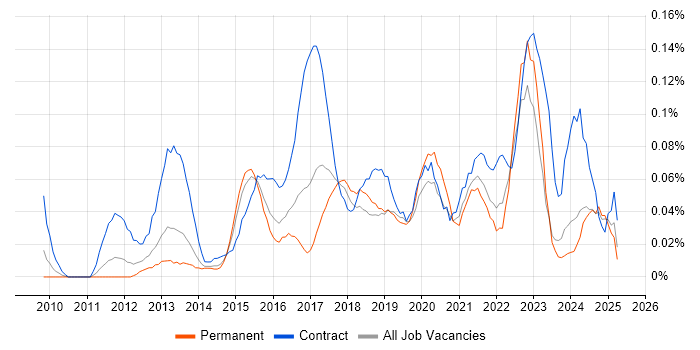 Job vacancy trend for Customer Journey Map in the Midlands Job vacancy trend for Customer Journey Map in the Midlands