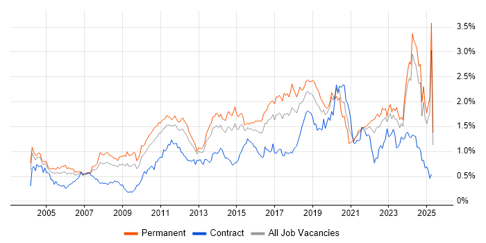 Job vacancy trend for Customer Requirements in the Midlands
