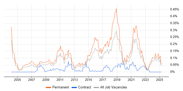 Job vacancy trend for Customer Retention in the Midlands Job vacancy trend for Customer Retention in the Midlands