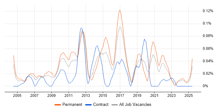 Job vacancy trend for Customer Segmentation in the Midlands Job vacancy trend for Customer Segmentation in the Midlands