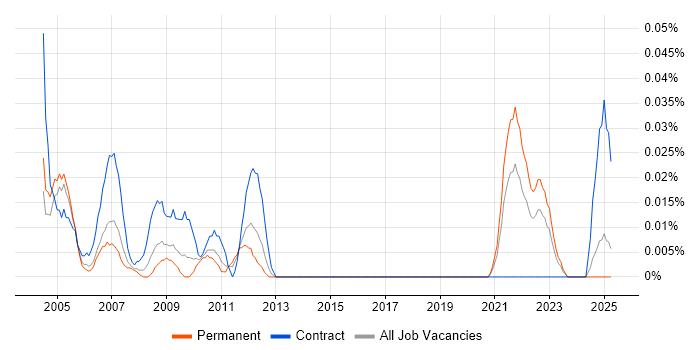 Job vacancy trend for Customer Service Representative in the Midlands Job vacancy trend for Customer Service Representative in the Midlands