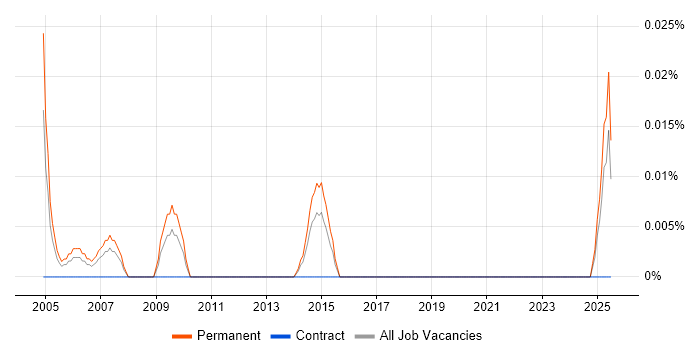 Job vacancy trend for Customer Service Specialist in the Midlands