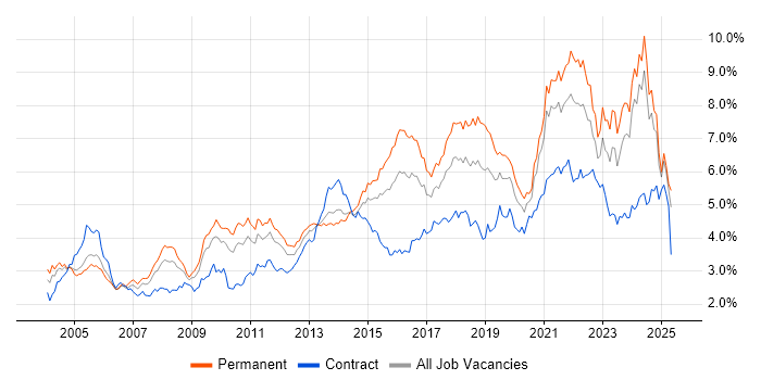 Job vacancy trend for Customer Service in the Midlands Job vacancy trend for Customer Service in the Midlands
