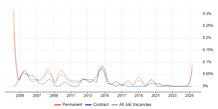 Job vacancy trend for Customer Services Manager in the Midlands Job vacancy trend for Customer Services Manager in the Midlands