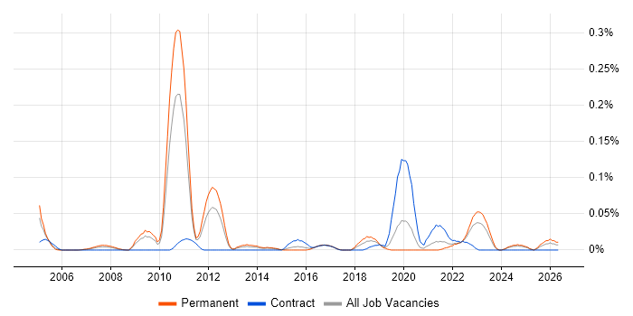 Customer Solutions Architect job vacancy trend in the Midlands