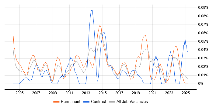 Job vacancy trend for Customer Support Analyst in the Midlands