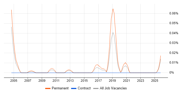 Customer Support Executive job vacancy trend in the Midlands