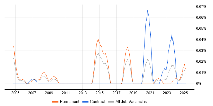Job vacancy trend for Customer Support Specialist in the Midlands Job vacancy trend for Customer Support Specialist in the Midlands
