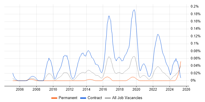 Job vacancy trend for Cutover Manager in the Midlands Job vacancy trend for Cutover Manager in the Midlands