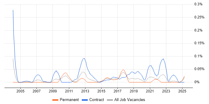 Job vacancy trend for Cutover Planning in the Midlands Job vacancy trend for Cutover Planning in the Midlands