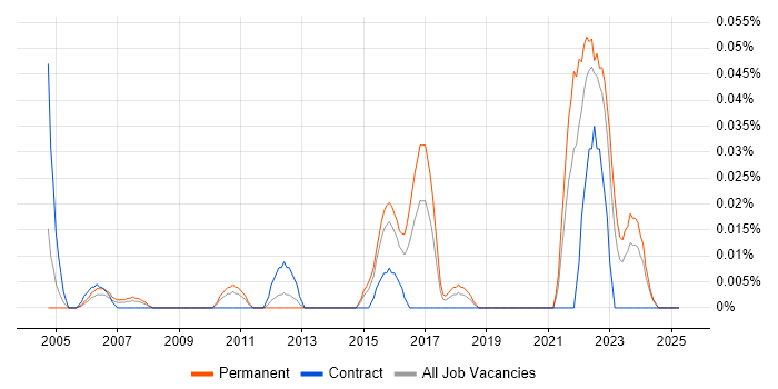 Job vacancy trend for CWNA in the Midlands Job vacancy trend for CWNA in the Midlands