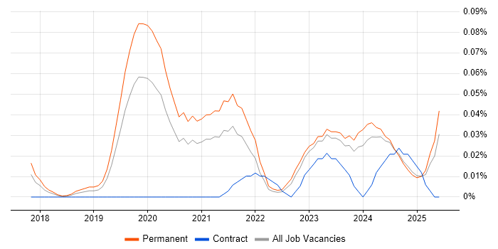 Job vacancy trend for Cyber Assurance in the Midlands