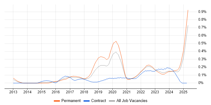 Job vacancy trend for Cyberattack in the Midlands Job vacancy trend for Cyberattack in the Midlands