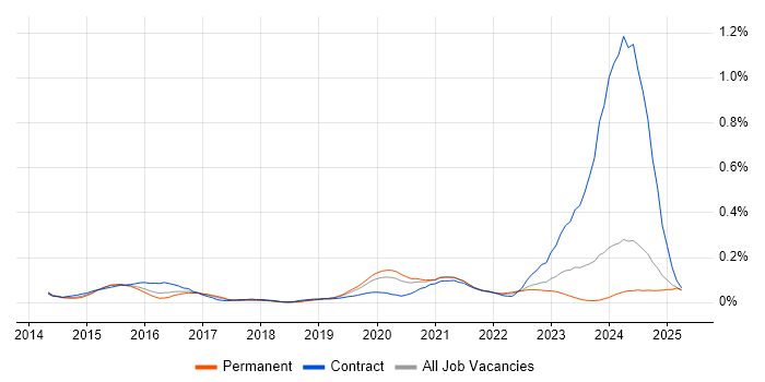 Job vacancy trend for Cyber Defence in the Midlands Job vacancy trend for Cyber Defence in the Midlands