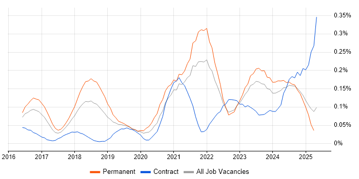 Job vacancy trend for Cyber Essentials PLUS in the Midlands Job vacancy trend for Cyber Essentials PLUS in the Midlands