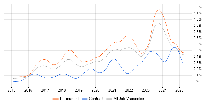 Job vacancy trend for Cyber Essentials in the Midlands