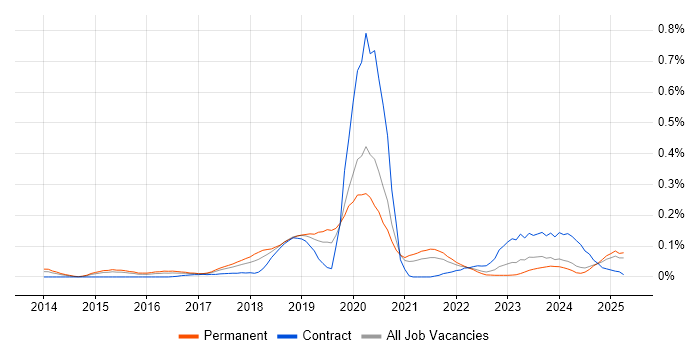 Job vacancy trend for Cyber Intelligence in the Midlands Job vacancy trend for Cyber Intelligence in the Midlands