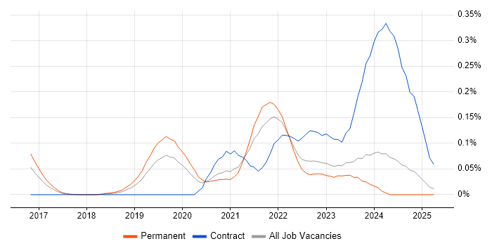 Job vacancy trend for Cyber Kill Chain in the Midlands Job vacancy trend for Cyber Kill Chain in the Midlands