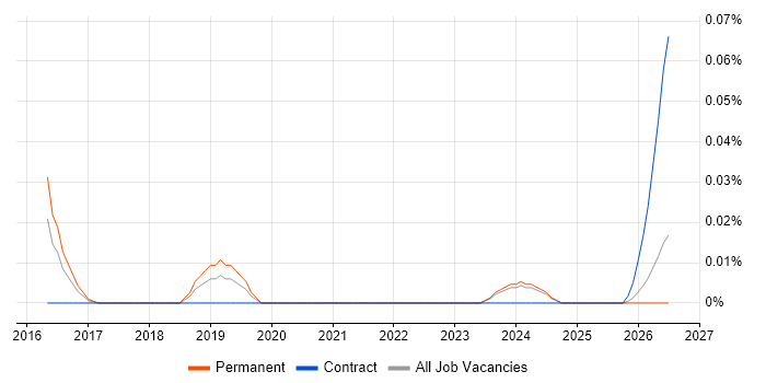 Cyber-Physical System job vacancy trend in the Midlands