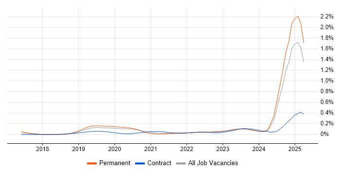 Job vacancy trend for Cyber Resilience in the Midlands Job vacancy trend for Cyber Resilience in the Midlands