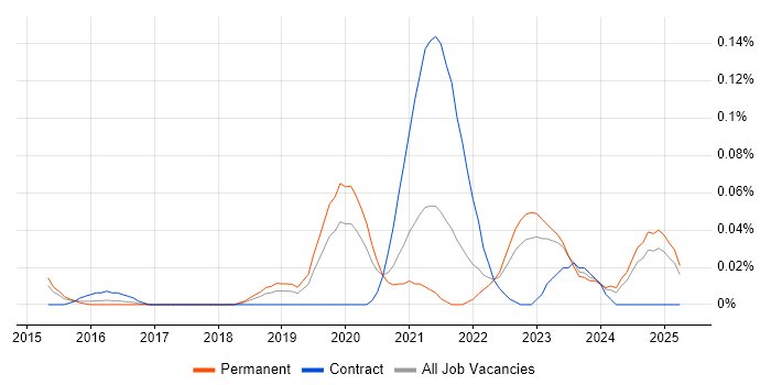 Job vacancy trend for Cyber Scheme in the Midlands Job vacancy trend for Cyber Scheme in the Midlands