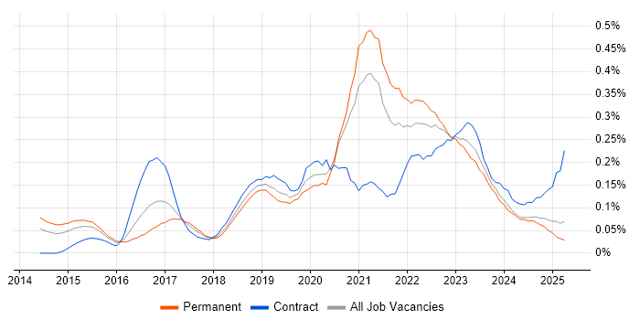 Job vacancy trend for Cybersecurity Analyst in the Midlands Job vacancy trend for Cybersecurity Analyst in the Midlands