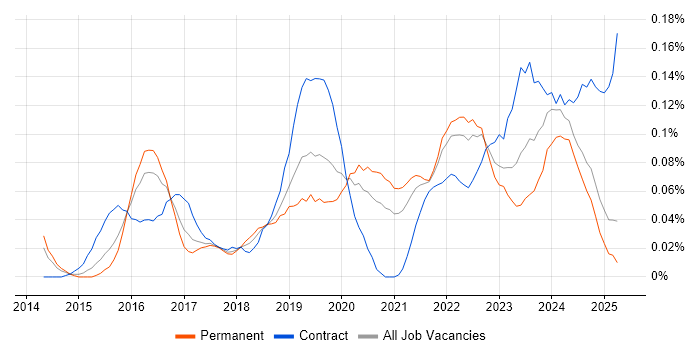 Job vacancy trend for Cybersecurity Architect in the Midlands Job vacancy trend for Cybersecurity Architect in the Midlands