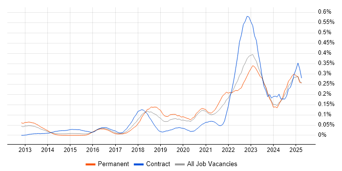 Job vacancy trend for Cybersecurity Engineer in the Midlands Job vacancy trend for Cybersecurity Engineer in the Midlands