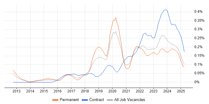 Job vacancy trend for Cybersecurity Manager in the Midlands