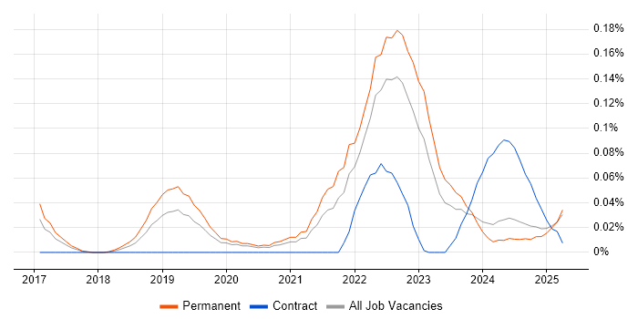 Job vacancy trend for Cyber Security Posture in the Midlands Job vacancy trend for Cyber Security Posture in the Midlands