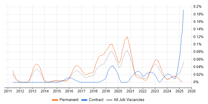 Job vacancy trend for Cybersecurity Specialist in the Midlands Job vacancy trend for Cybersecurity Specialist in the Midlands