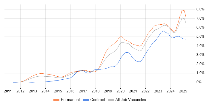 Job vacancy trend for Cybersecurity in the Midlands