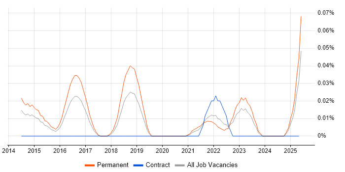 Job vacancy trend for Cyber Threat Analysis in the Midlands Job vacancy trend for Cyber Threat Analysis in the Midlands