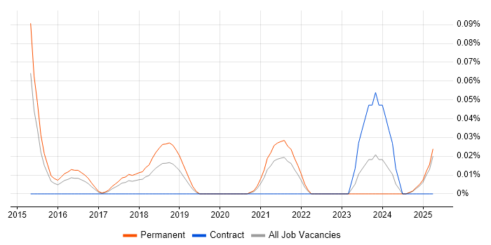 Job vacancy trend for Cyber Threat Intelligence Analyst in the Midlands Job vacancy trend for Cyber Threat Intelligence Analyst in the Midlands