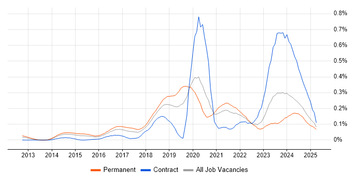 Job vacancy trend for Cyber Threat Intelligence in the Midlands Job vacancy trend for Cyber Threat Intelligence in the Midlands
