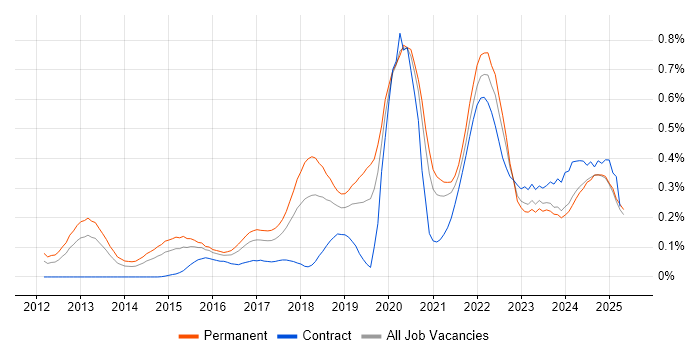 Job vacancy trend for Cyber Threat in the Midlands Job vacancy trend for Cyber Threat in the Midlands
