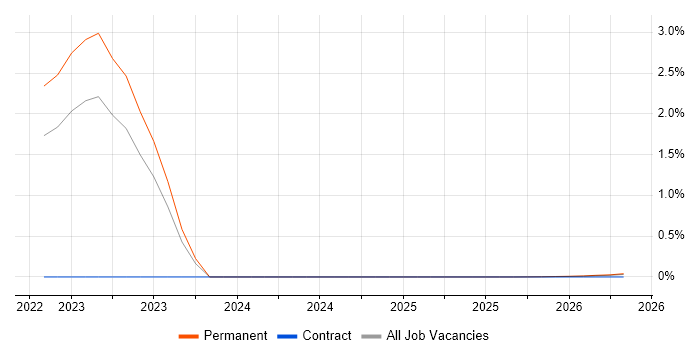 Cyber Warfare job vacancy trend in the Midlands