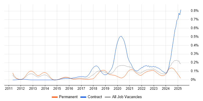 Job vacancy trend for CyberArk in the Midlands Job vacancy trend for CyberArk in the Midlands