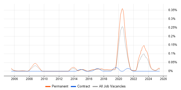 Job vacancy trend for Cybercrime in the Midlands