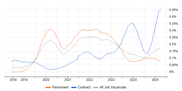 Job vacancy trend for Cypress.io in the Midlands