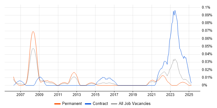 Job vacancy trend for Czech Language in the Midlands Job vacancy trend for Czech Language in the Midlands