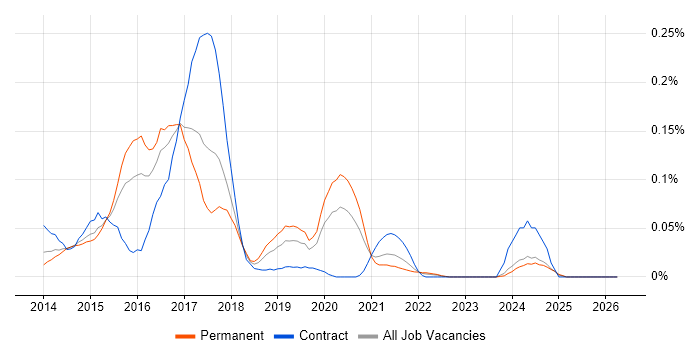 D3.js job vacancy trend in the Midlands