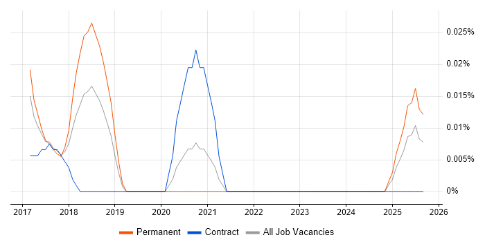 DAMA DMBOK job vacancy trend in the Midlands DAMA DMBOK job vacancy trend in the Midlands