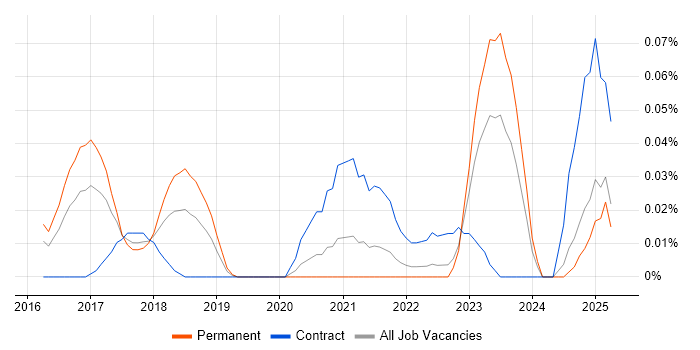Job vacancy trend for DAMA in the Midlands Job vacancy trend for DAMA in the Midlands