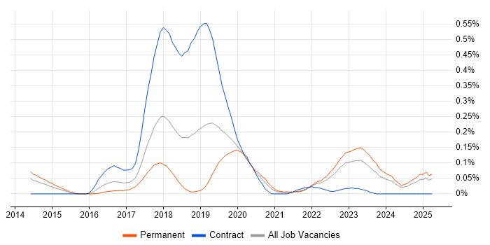 Job vacancy trend for Dapper ORM in the Midlands Job vacancy trend for Dapper ORM in the Midlands