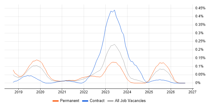 Darktrace Job Trends, Salaries & Related Skills in the Midlands | IT ...