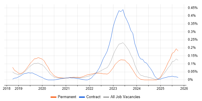 Darktrace job vacancy trend in the Midlands