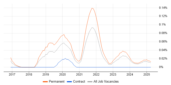 Job vacancy trend for Dart in the Midlands Job vacancy trend for Dart in the Midlands