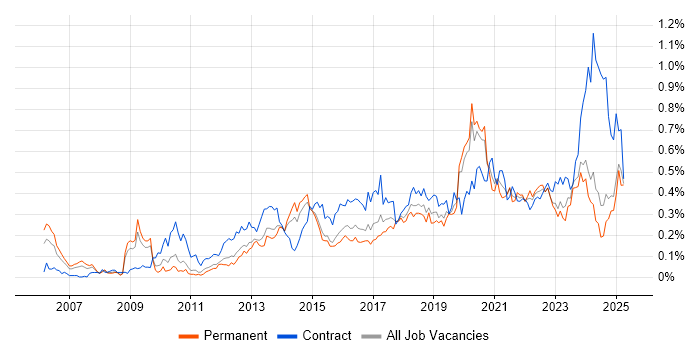 Job vacancy trend for Dashboard Development in the Midlands Job vacancy trend for Dashboard Development in the Midlands